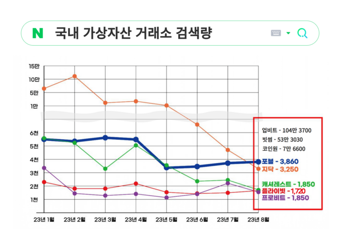 코인마켓거래소 검색량 1위 '포블'...원화는 '업비트'