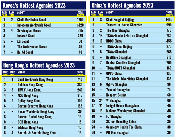 캠페인 브리프 아시아에서 발표한 한국o중국o홍콩 지역 광고회사 크리에이티브 순위
