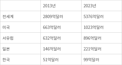 글로벌 안전산업 시장 규모(자료=산업연구원)