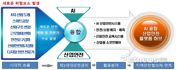 인공지능(AI) 산업안전시스템 개념도