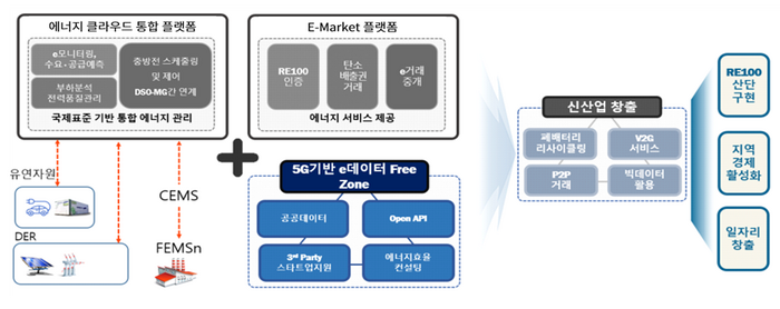 산업단지 에너지 클라우드 데이터.운영 플랫폼 구상도. [사진제공=한국전력]