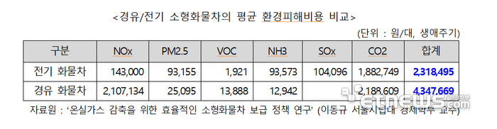 전기 트럭, 이산화탄소 저감 효과 적은데 보조금은 전기 승용차의 3배