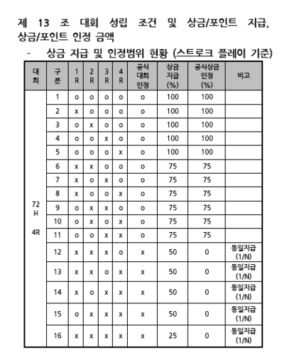 [비즈플레이 전자신문 오픈]둘 째날 경기 우천으로 취소