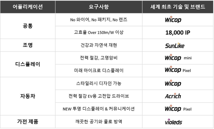 서울반도체의 2세대 기술 및 브랜드. 〈자료 서울반도체 제공〉