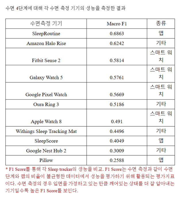 분당서울대병원과 스탠포드대학병원 수면센터 연구진이 공동으로 애플워치와 구글 핏빗 및 네스트, 아마존 헤일로 등 국내외 유명 수면 측정 기기 11종의 성능을 비교한 결과표.(사진=에이슬립)