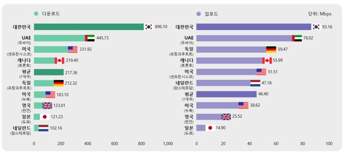 2023년 해외 주요국 5G 다운로드/업로드 속도 비교(자료=KTOA)