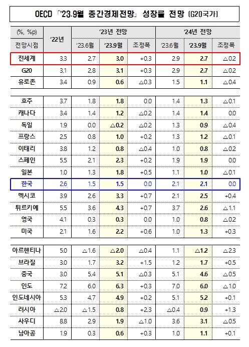 OECD, 올해 韓 성장 전망 1.5% 유지…세계 경제는 3.0%로 상향