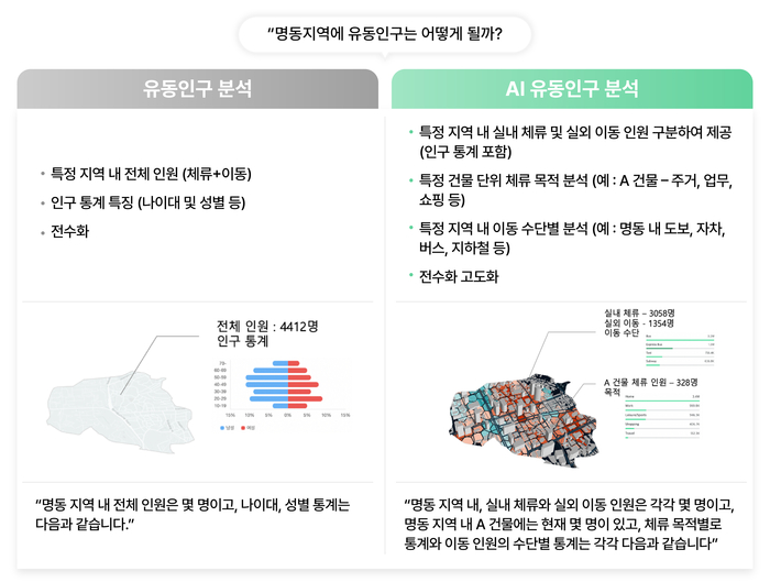 기존 유동인구 분석 기술과 'AI유동인구' 비교