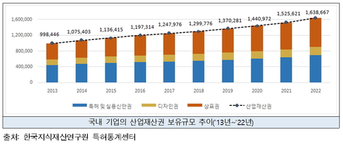 지재연 “산업재산권 보유 1건 증가 시 매출 10억원 높아져”