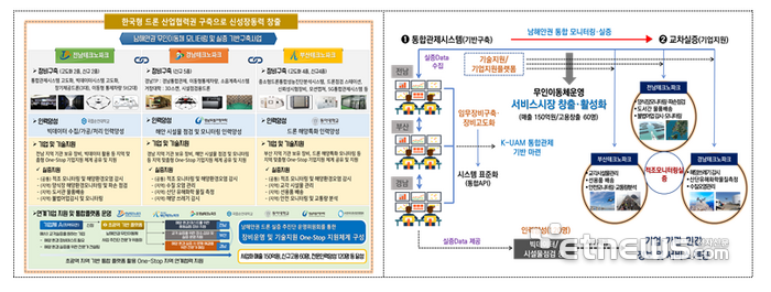 남해안권 무인이동체 모니터링 및 실증 기반구축 사업 개요도.