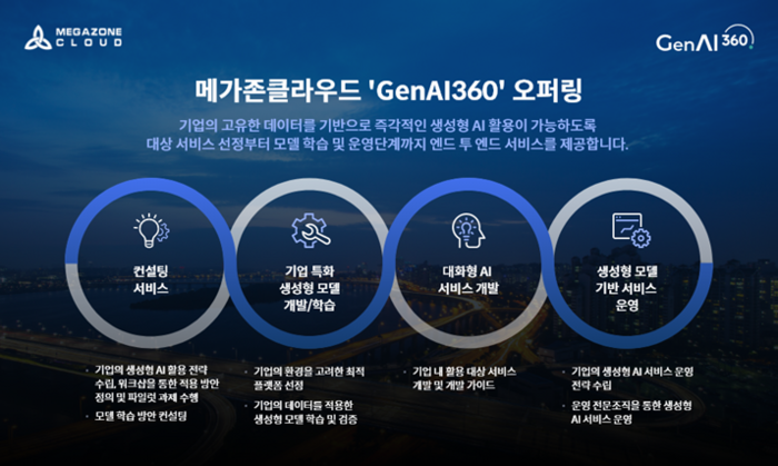 메가존클라우드 '젠AI360' 서비스 소개 이미지. 메가존클라우드 제공