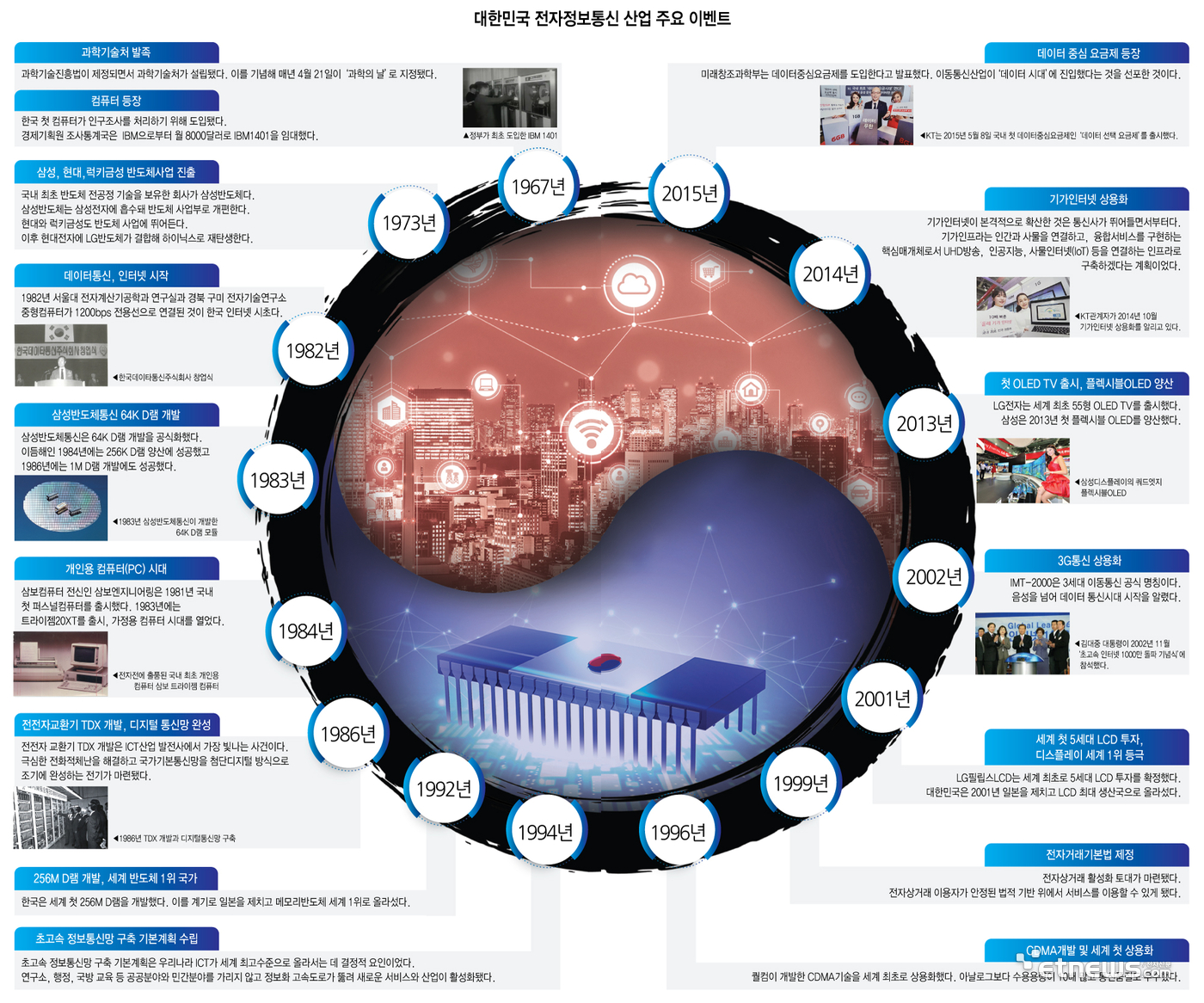 대한민국 전자정보통신 산업 주요 이벤트