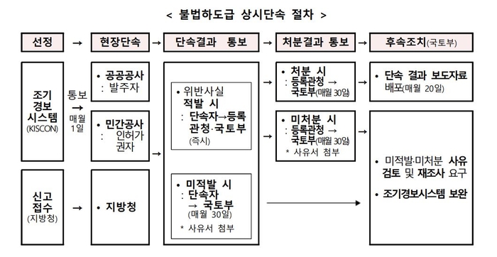 국토부, 공공공사 3만건 불법하도급 전수 조사