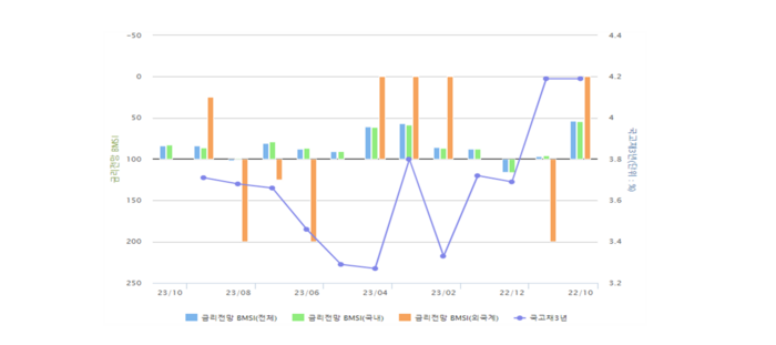 금리전망 BMSI. 사진=금융투자협회