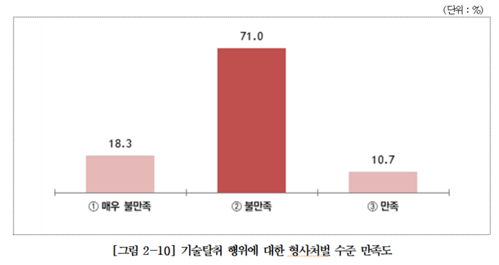 중소기업중앙회 기술탈취 근절정책 수요조사 결과(사진=중소기업중앙회)