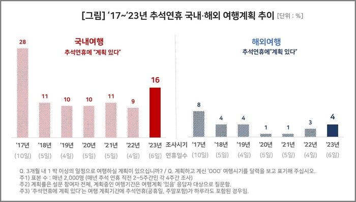 컨슈머인사이트 “장기 추석연휴 국내여행 활성화 효과 커”