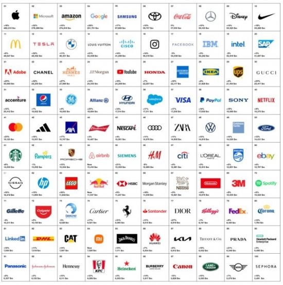 인터브랜드가 발표한 2022년 글로벌 상위 100개 브랜드. 삼성, 현대, 기아 3개사만 있을뿐 국내플랫폼 기업은 없다. [자료:한국인터넷기업협회]