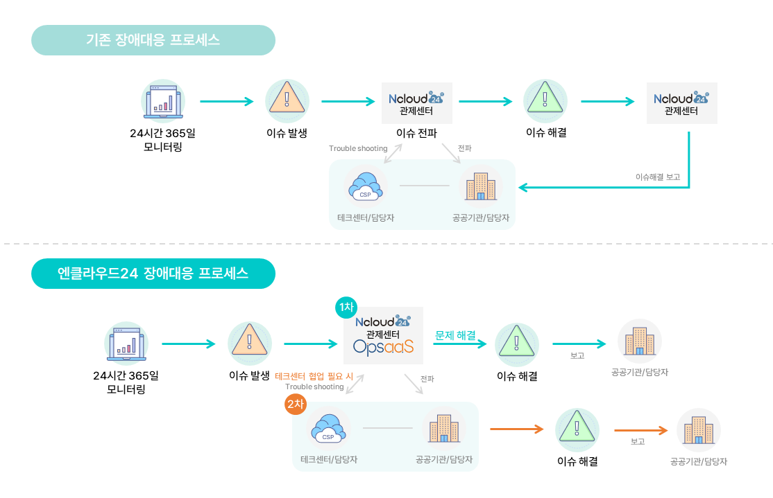 사진=엔클라우드24 제공