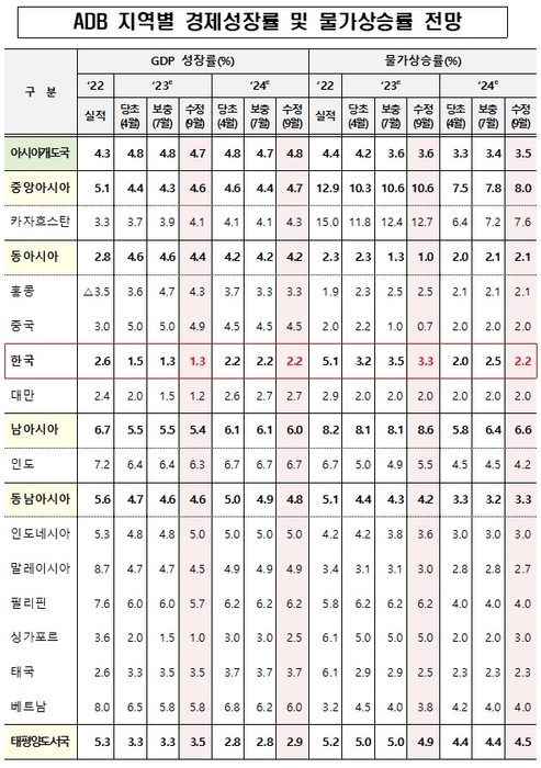 ADB, 올해 韓 성장 전망 1.3% 유지……싱가포르·대만 하향, 일본 1.8%로 상향