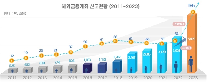 해외 가상자산 131조, 국세청에 첫 신고…해외금융계좌 신고실적 191% UP