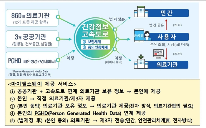 건강정보 고속도로(마이 헬스웨이) 가동 모형(안) (자료=보건복지부)