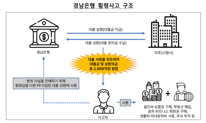 BNK경남은행 직원 횡령액, 2988억원...금감원, “내부통제 미흡”