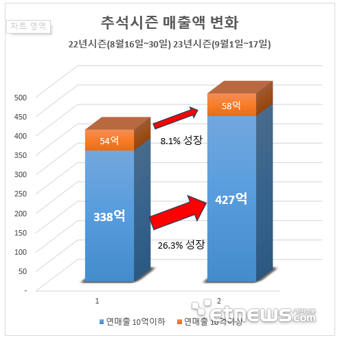 추석시즌 '페이앱' 결제취급액 변동 추이.〈출처=유디아이디〉