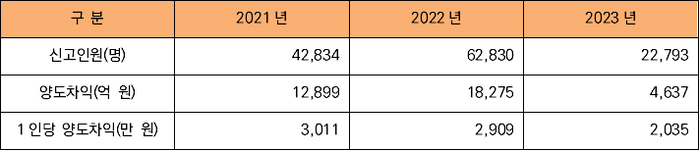 미래에셋증권 고객의 연도별 해외주식 양도차익 현황. 자료=미래에셋증권