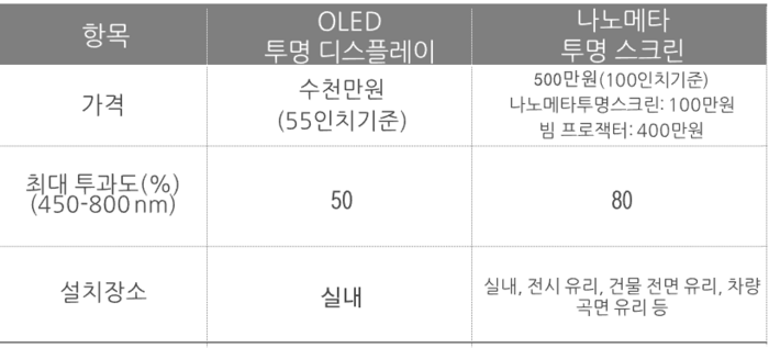 나노메타구조체기반 투명 스크린 기술내용과 특징