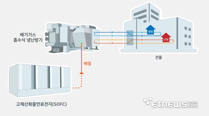 연료전지 배열활용 고효율 일체형 흡수식 냉방시스템 개념도.