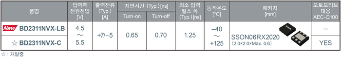 제품 라인업(제공:로옴)