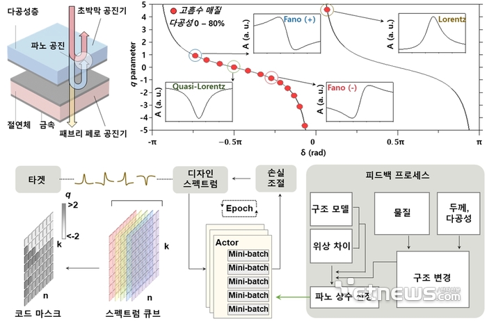 AI 기반 광학 파노 공명 설계 과정.