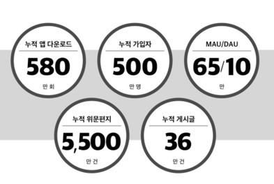 더캠프 앱, 누적 다운로드 580만 달성