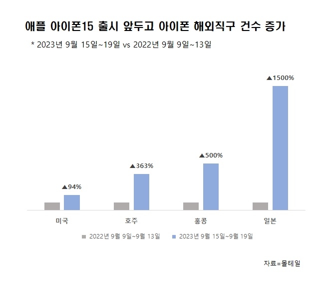 아이폰15 국내 출시 앞두고 아이폰 해외직구 증가하고 있다.