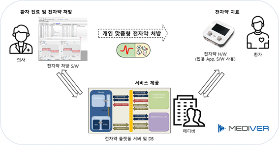 메디버(대표 유승구)는 보건복지부에서 주관하는 전자약 과제에 '희귀·난치성 통증 치료를 위한 생체신호 기반 맞춤형 전자약 솔루션 디바이스 개발'이란 주제로 협약을 완료했다. 사진=(주)메디버