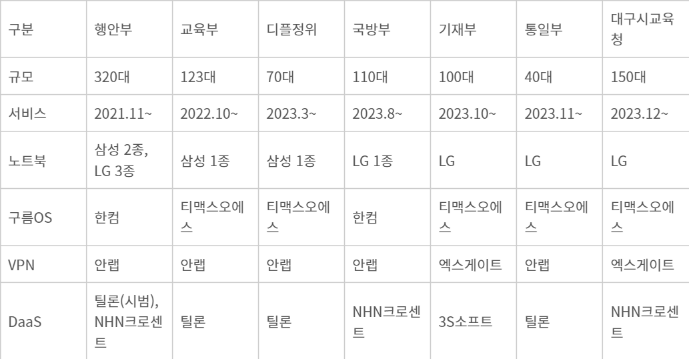 온북 부처별 도입 현황. 자료=행안부