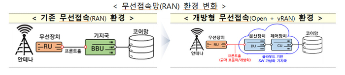 무선접속망(RAN) 환경 변화. 자료=과학기술정보통신부