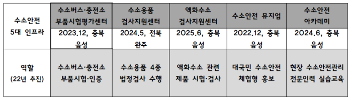 수소안전 5대 핵심 인프라 구축 계획 〈자료 한국가스안전공사〉