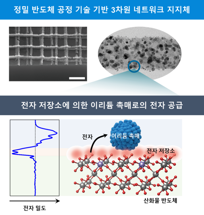 KAIST는 이리듐(Ir) 촉매가 반응 도중 잃어버리는 전자를 산화물 반도체로부터 지속적으로 보충받는 새로운 원리를 구현했다.