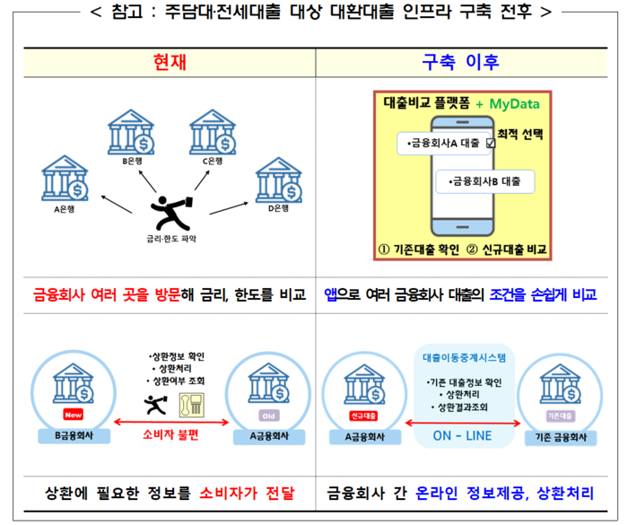 주담대, 전세대출도 앱서 쉽게 갈아탄다... 이르면 연말 개시