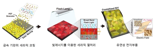 고에너지 빛을 이용한 유연성 세라믹 박막 소재의 열처리 기술 개요도