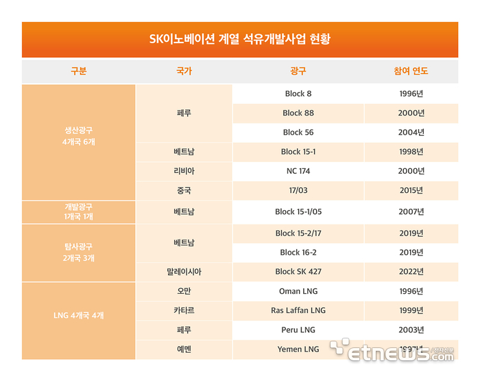 SK이노베이션 계열 석유개발사업 현황