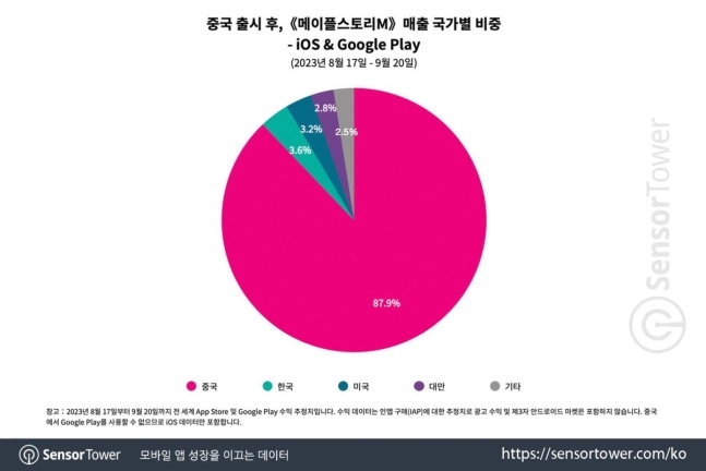 중국 출시 후 '메이플스토리M' 매출 국가별 비중