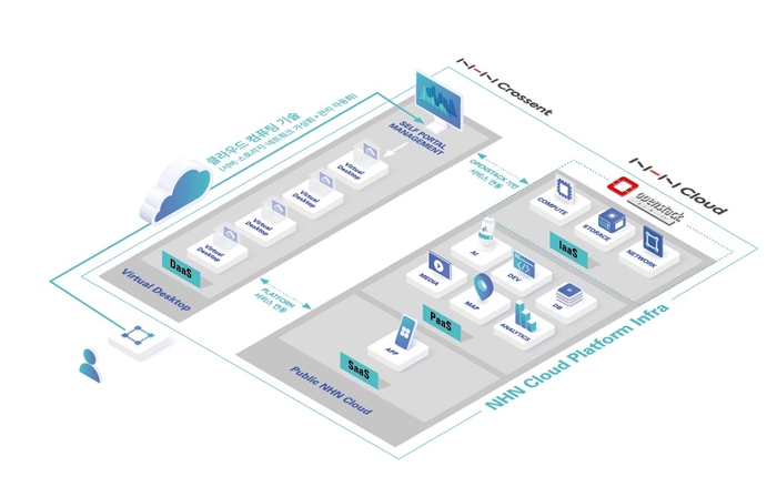 NHN클라우드가 제공하는 서비스 이미지