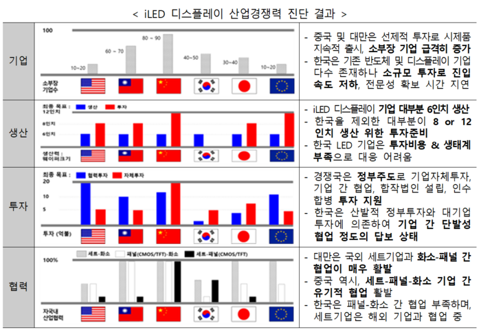 무기발광 디스플레이 산업 경쟁력 진단. 〈자료 한국디스플레이산업협회〉