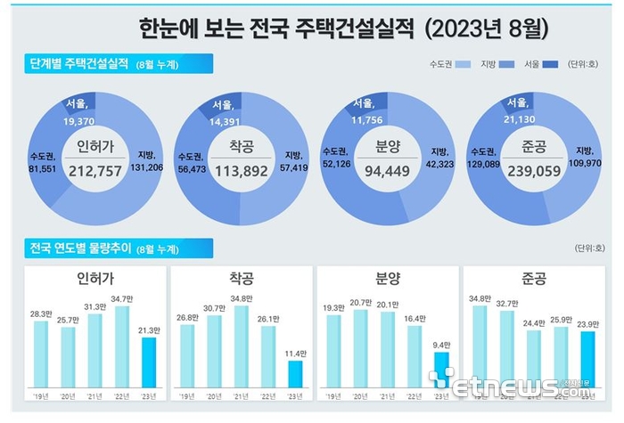 주택통계