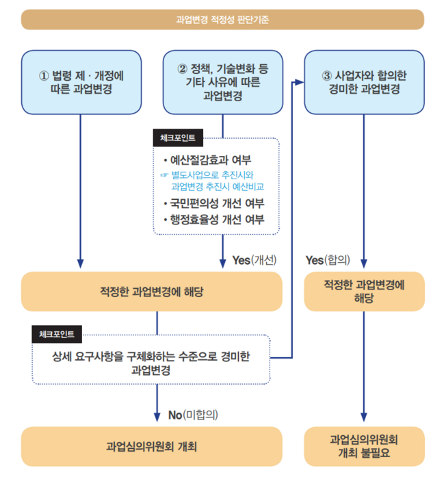 과업변경적정성 판단기준