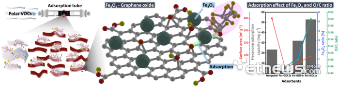 산화철 그래핀 흡착제의 흡착 메커니즘 및 양극성 VOCs에 대한 흡착성능 그래프