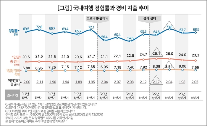 국내여행 경험률과 경비 지출 차이. 사진=컨슈머인사이트