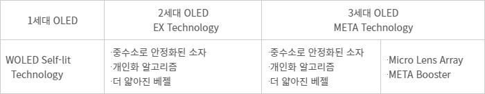 LG디스플레이 OLED TV 패널 기술 - LG디스플레이 OLED TV 패널 기술의 진화 단계별 특징